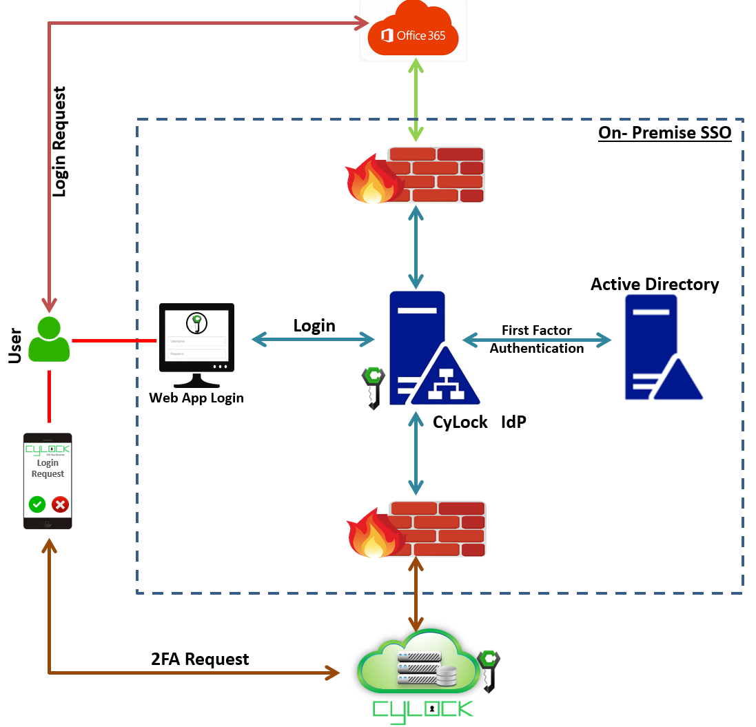 CyLock SSO Authentication Factor